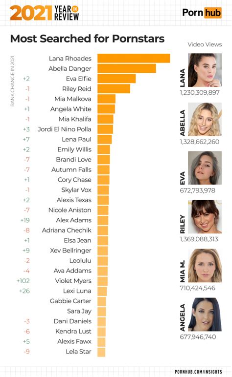 most followed pornstar|Pornhub released 2021 most viewed report: Who is the most。